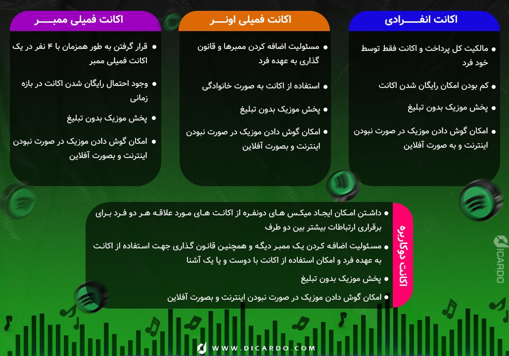 معرفی اکانت اسپاتیفای پرمیوم