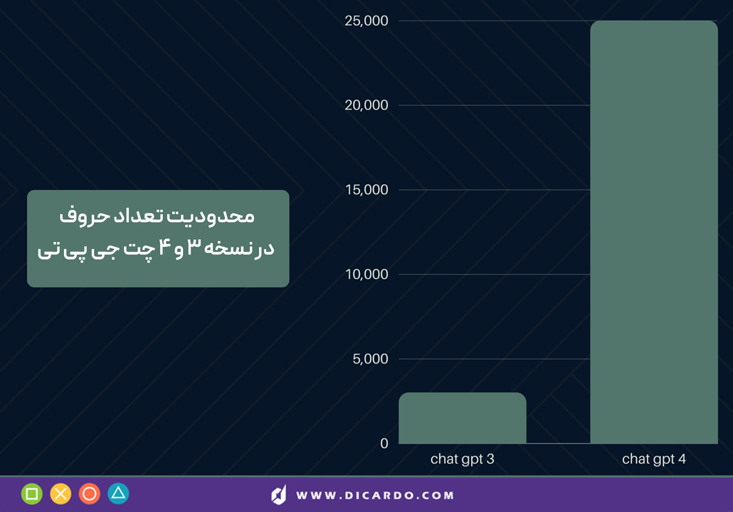 مقایسه نسخه های چت جی پی تی