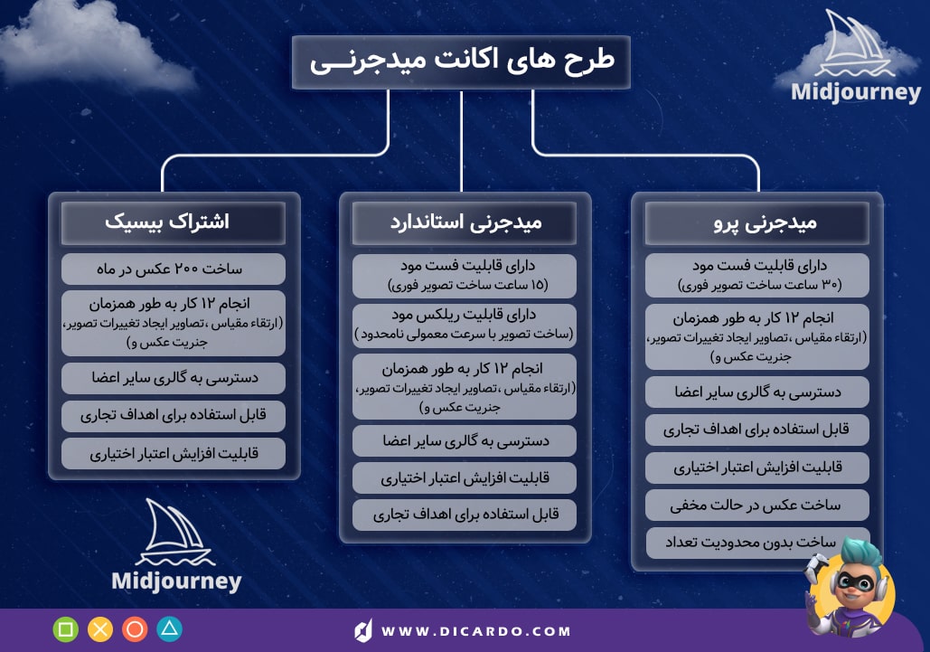 خرید اکانت میدجورنی